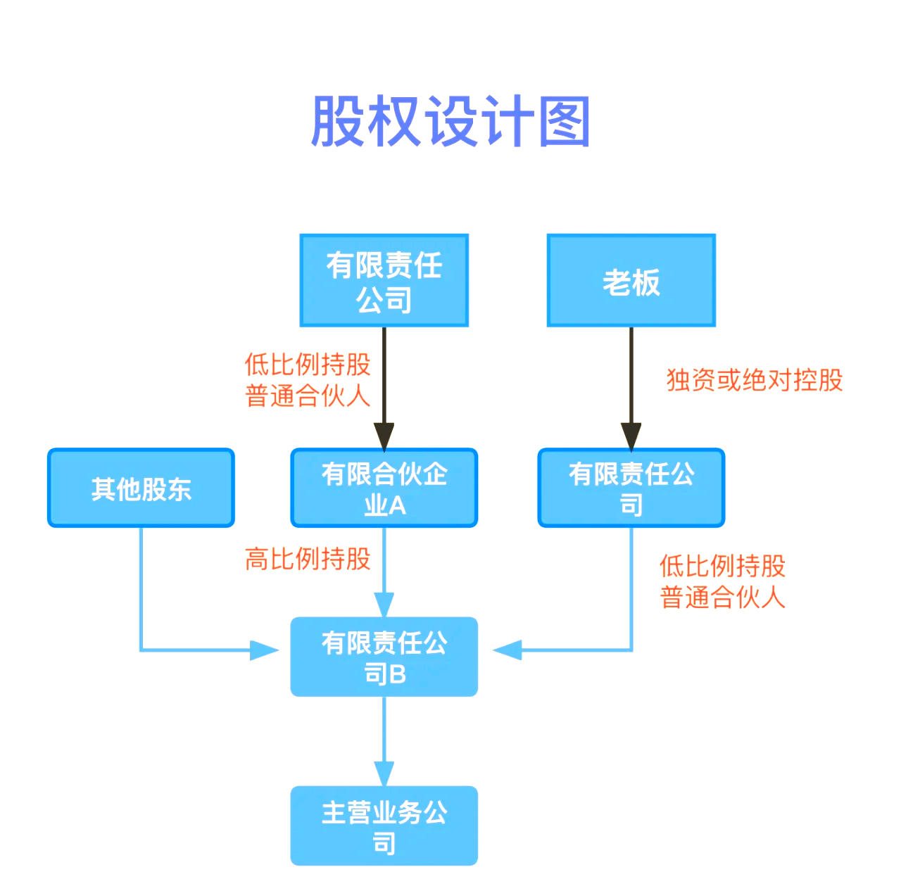 股权设计传承规划(股权设计协议书建议收藏)佛山市