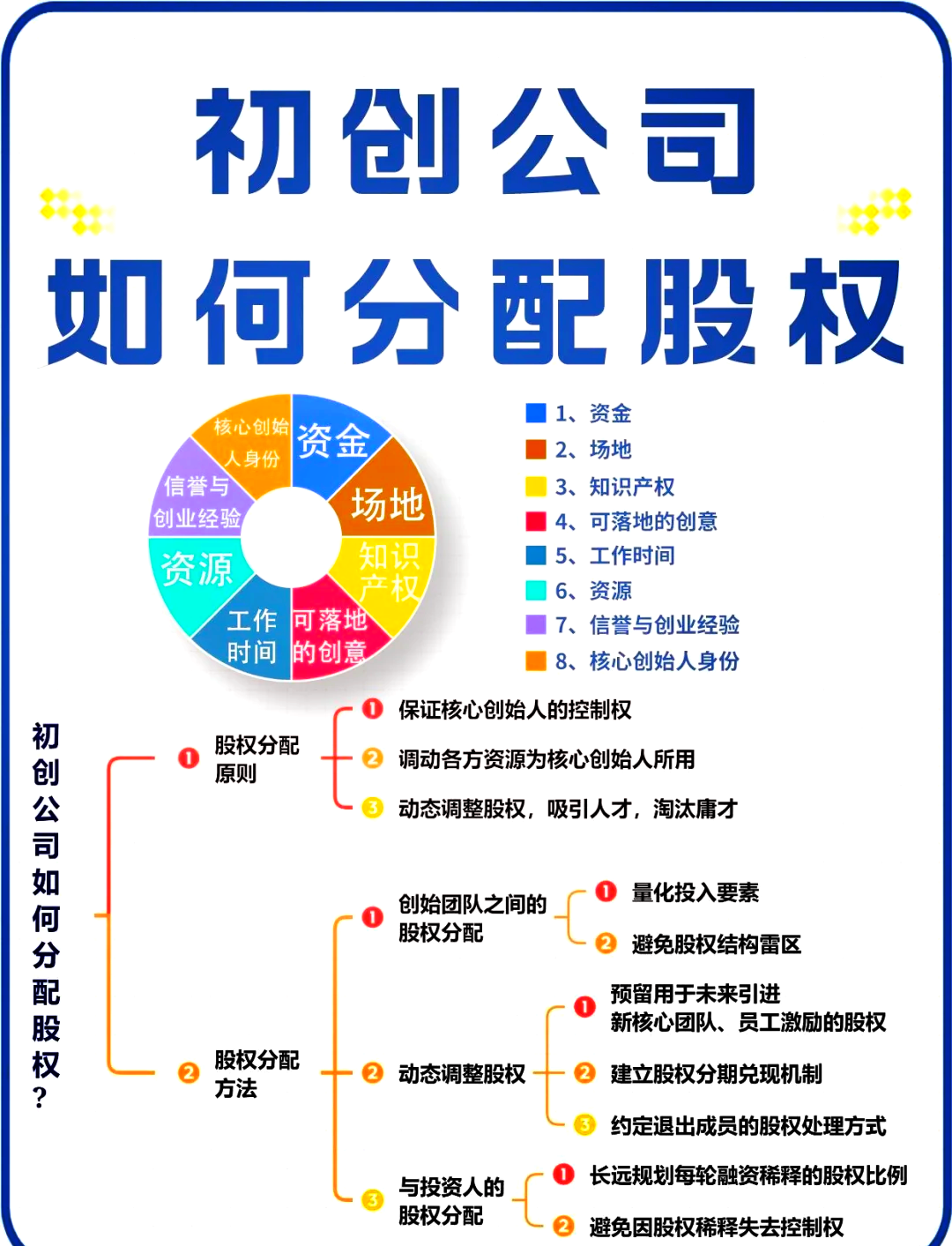 股权设计方法论(股权设计基本理论)佛山市