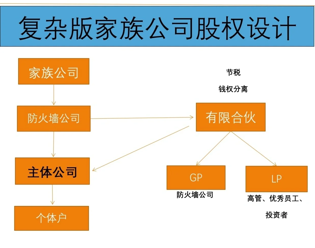 有限合伙架构设计(有限合伙股权架构案例)佛山市